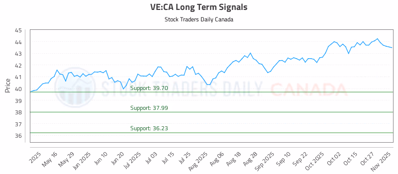 Stock Chart for VE:CA