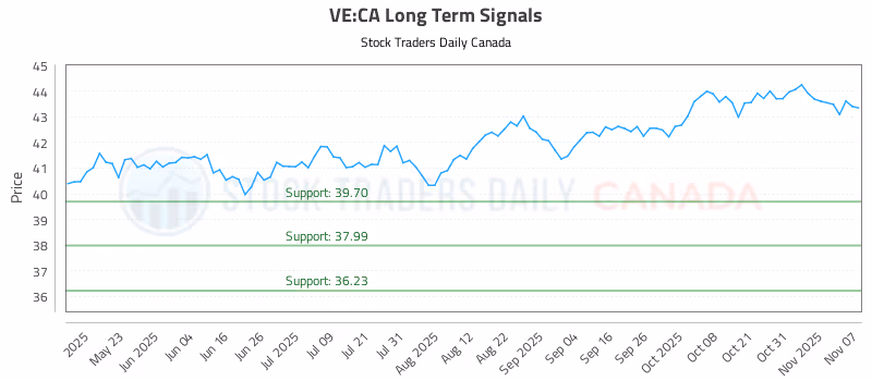 Stock Chart for VE:CA