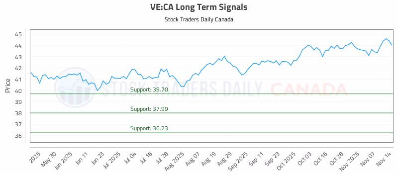 Stock Chart for VE:CA