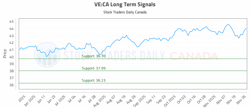 Stock Chart for VE:CA