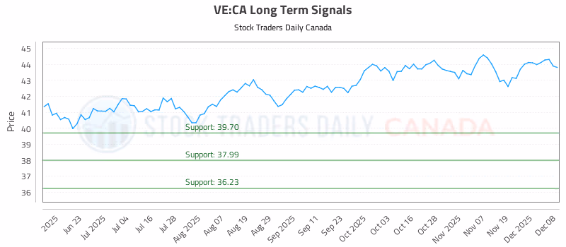 Stock Chart for VE:CA
