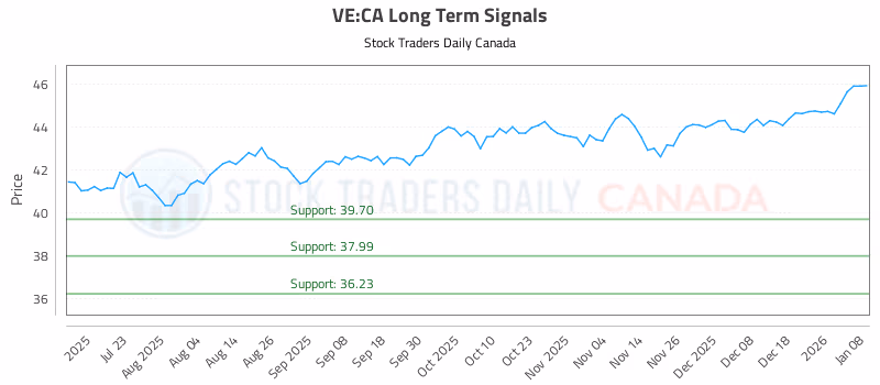 Stock Chart for VE:CA