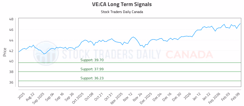 Stock Chart for VE:CA