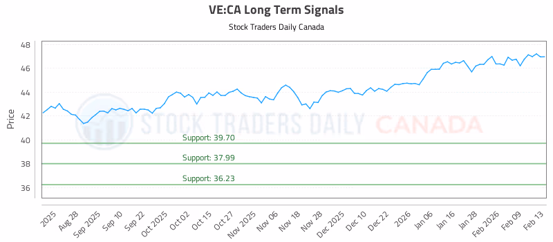 Stock Chart for VE:CA