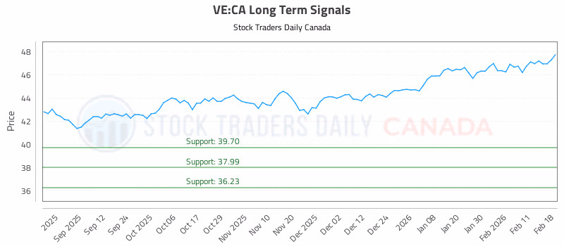 Stock Chart for VE:CA