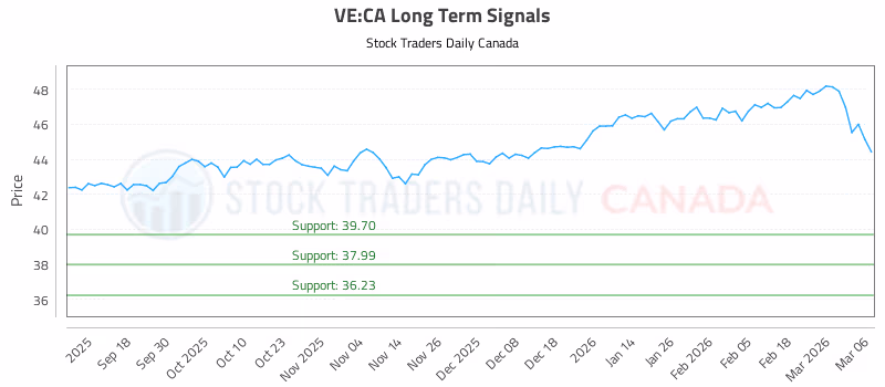 Stock Chart for VE:CA