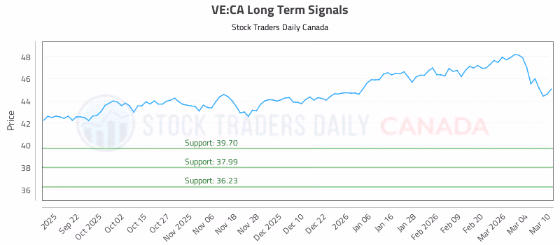 Stock Chart for VE:CA