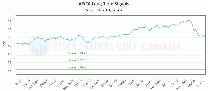 Stock Chart for VE:CA