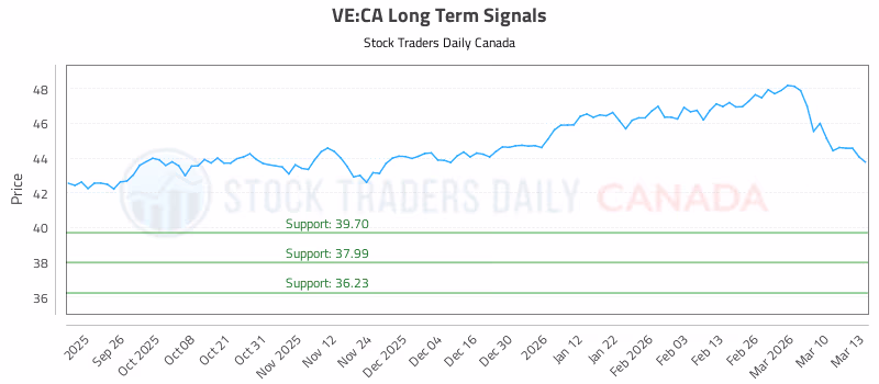 Stock Chart for VE:CA