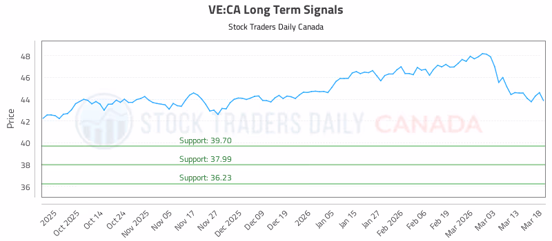 Stock Chart for VE:CA
