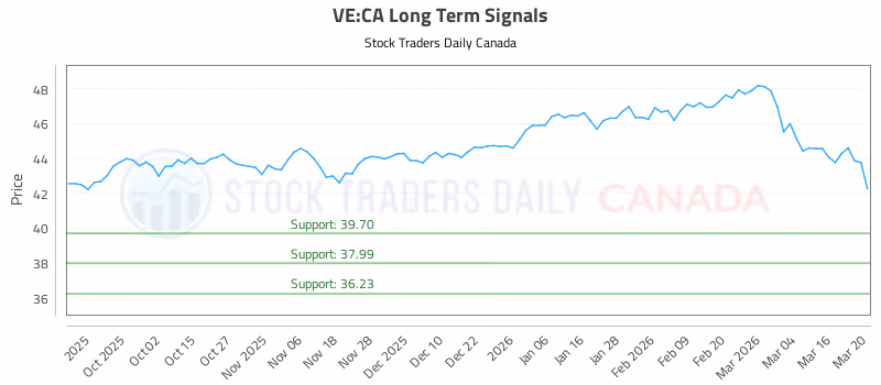 Stock Chart for VE:CA