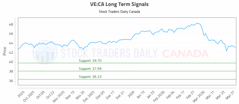 Stock Chart for VE:CA