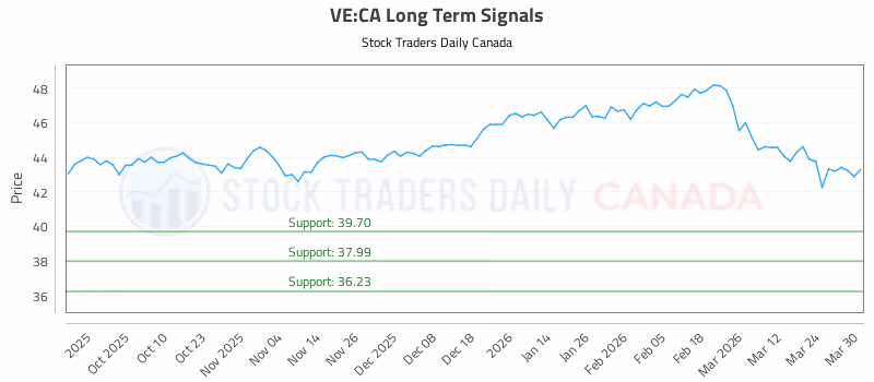 Stock Chart for VE:CA