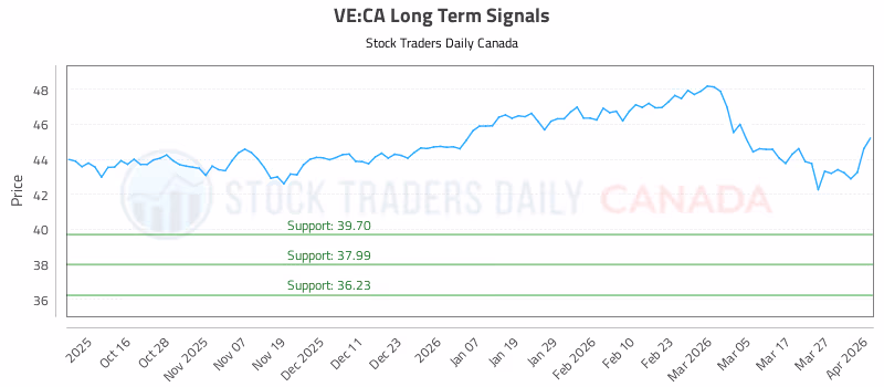 Stock Chart for VE:CA