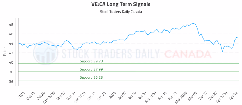 Stock Chart for VE:CA
