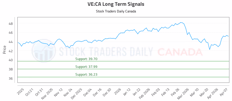 Stock Chart for VE:CA