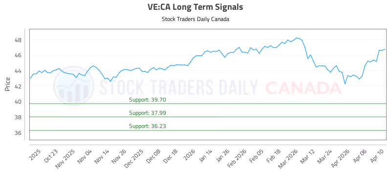 Stock Chart for VE:CA