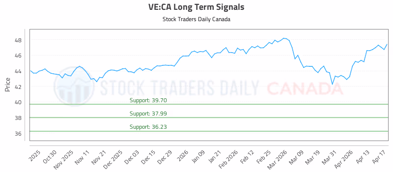 Stock Chart for VE:CA