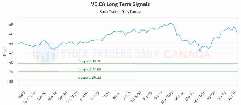 Stock Chart for VE:CA