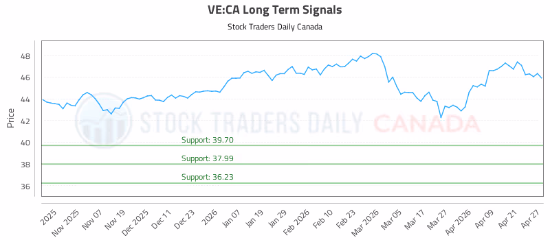 Stock Chart for VE:CA