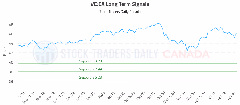 Stock Chart for VE:CA