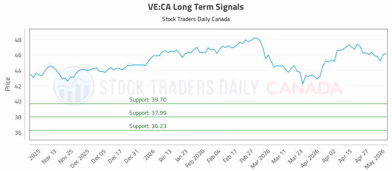 Stock Chart for VE:CA