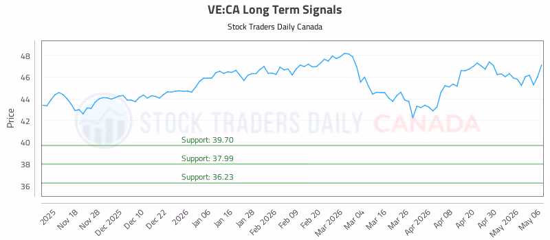 Stock Chart for VE:CA