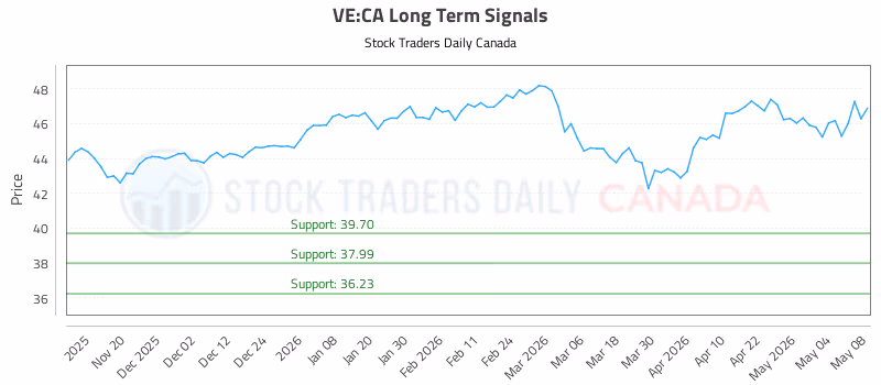 Stock Chart for VE:CA