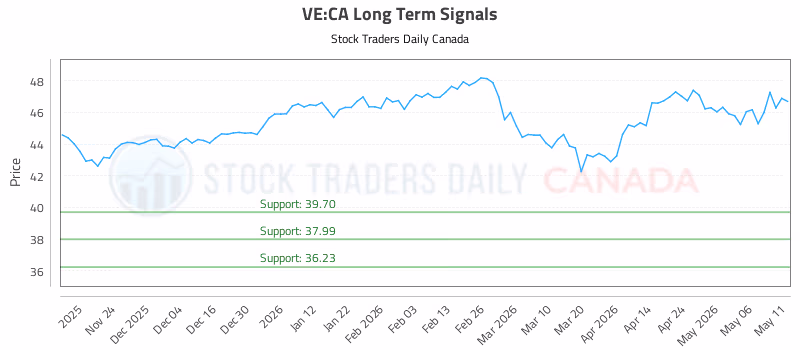 Stock Chart for VE:CA