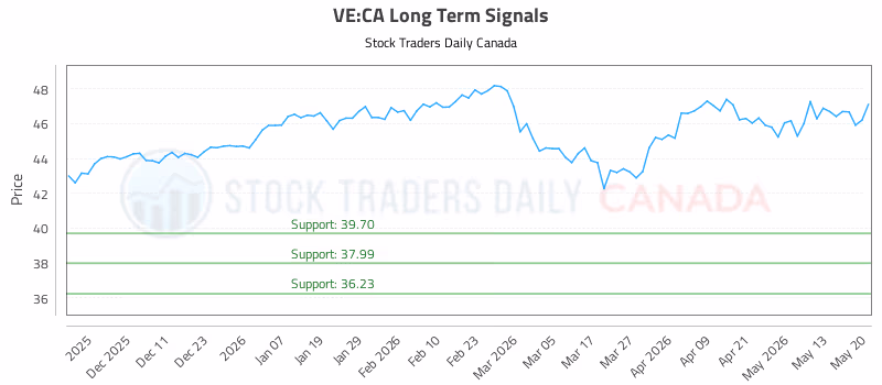 Stock Chart for VE:CA