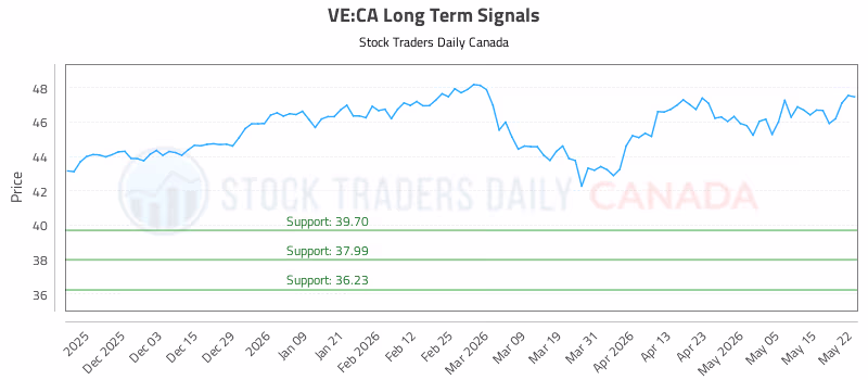 Stock Chart for VE:CA