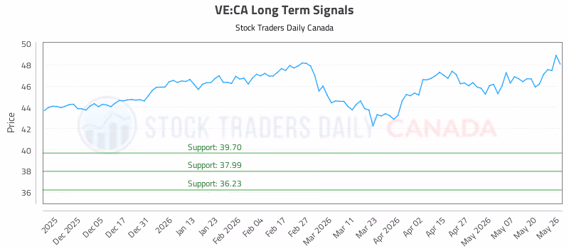 Stock Chart for VE:CA