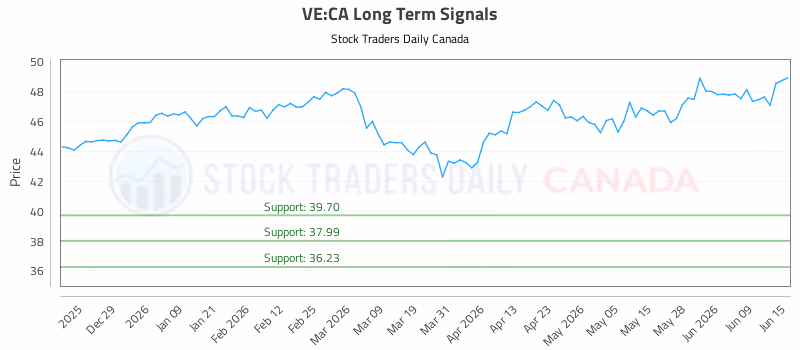 Stock Chart for VE:CA