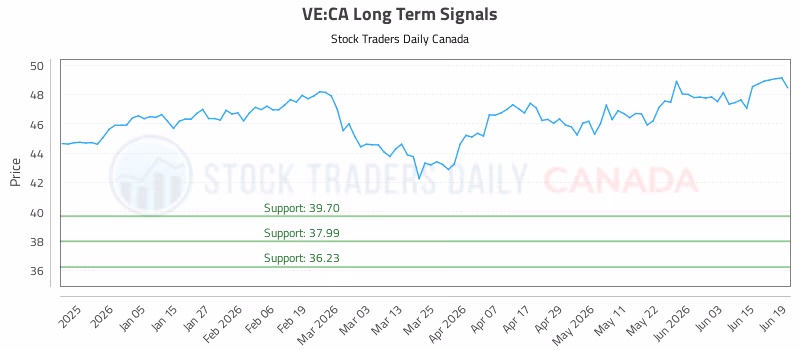 Stock Chart for VE:CA