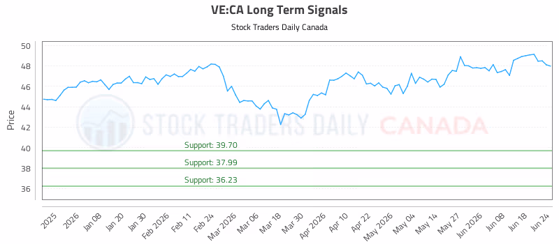 Stock Chart for VE:CA