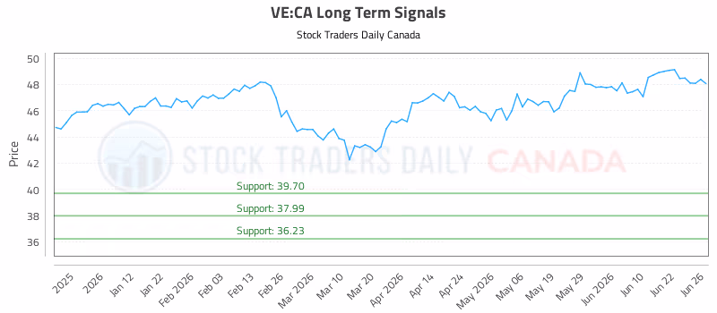 Stock Chart for VE:CA