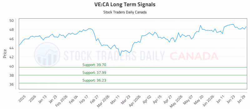 Stock Chart for VE:CA