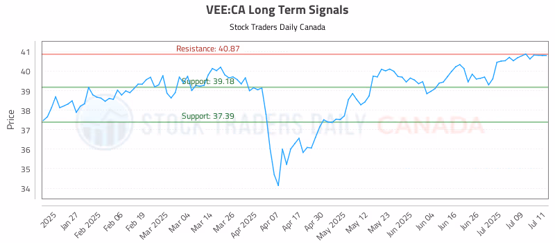 Stock Chart for VEE:CA