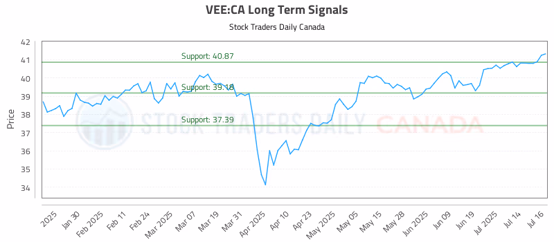 Stock Chart for VEE:CA