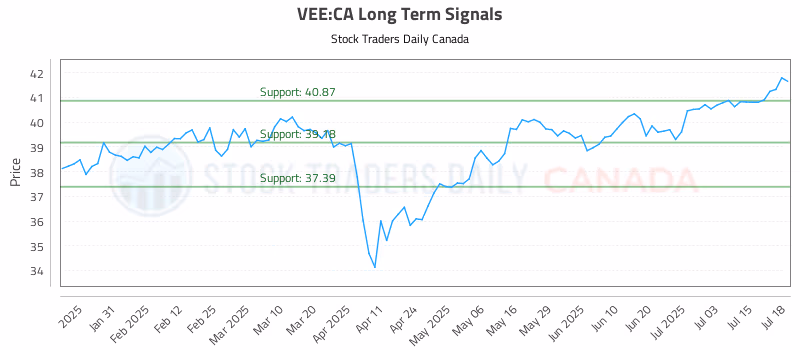 Stock Chart for VEE:CA