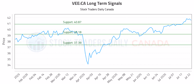 Stock Chart for VEE:CA