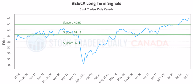 Stock Chart for VEE:CA