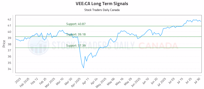 Stock Chart for VEE:CA