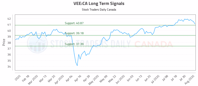 Stock Chart for VEE:CA