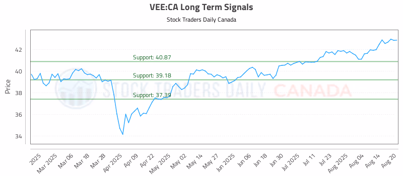 Stock Chart for VEE:CA