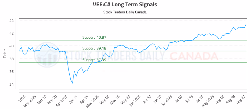 Stock Chart for VEE:CA