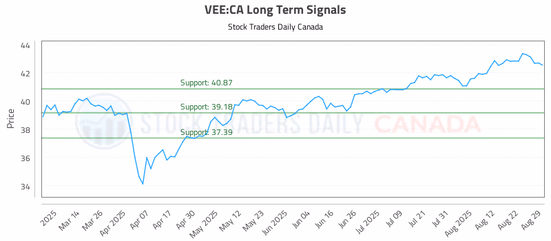 Stock Chart for VEE:CA