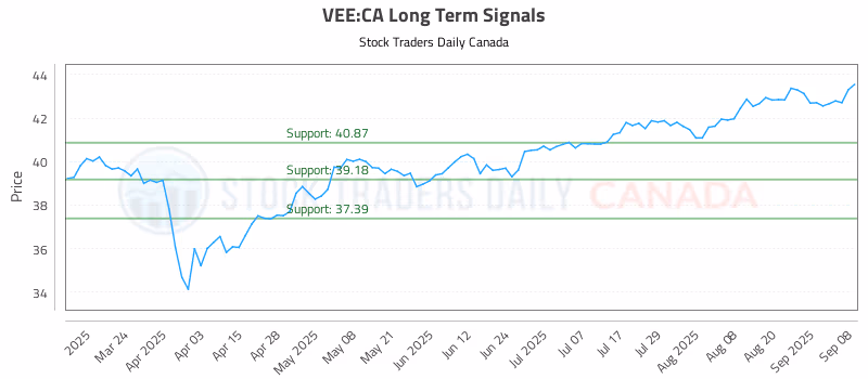 Stock Chart for VEE:CA