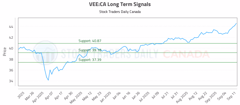 Stock Chart for VEE:CA