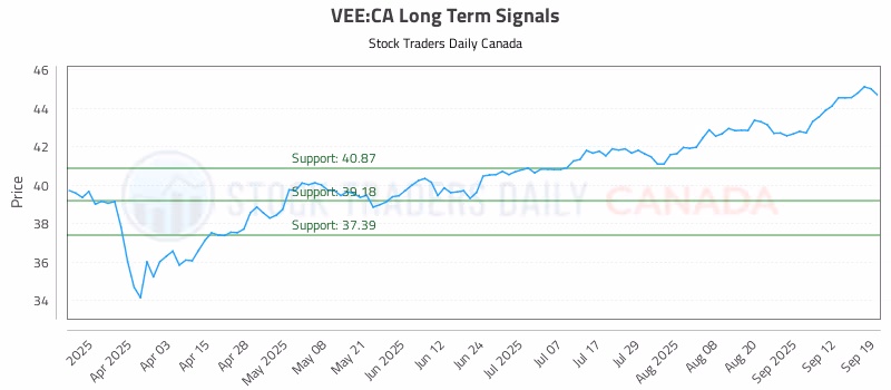 Stock Chart for VEE:CA
